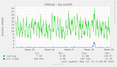 VMstat