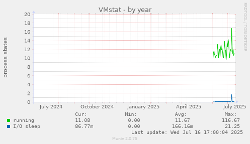VMstat