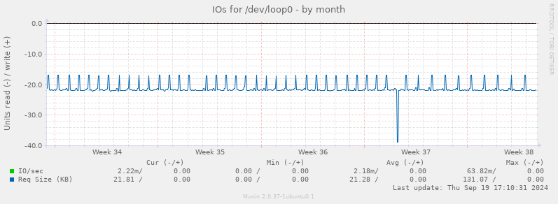 IOs for /dev/loop0