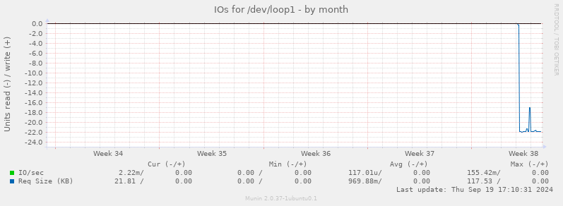 IOs for /dev/loop1