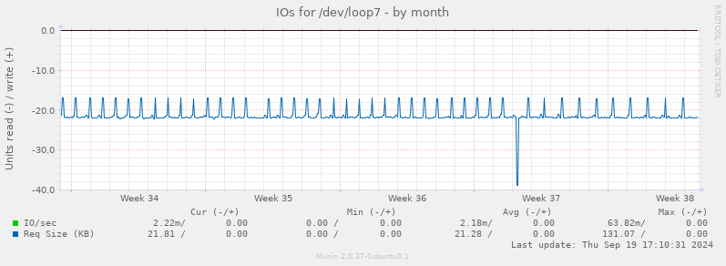 IOs for /dev/loop7