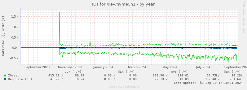 IOs for /dev/nvme5n1