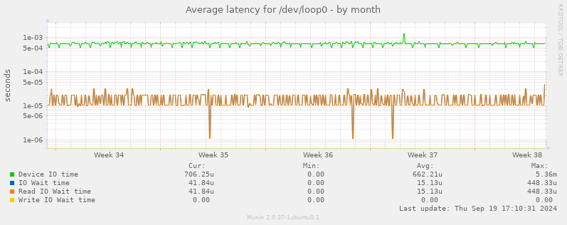 Average latency for /dev/loop0