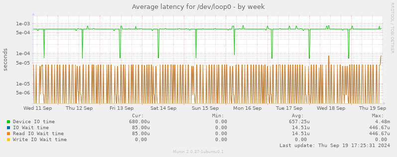 Average latency for /dev/loop0