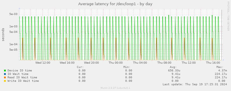 Average latency for /dev/loop1