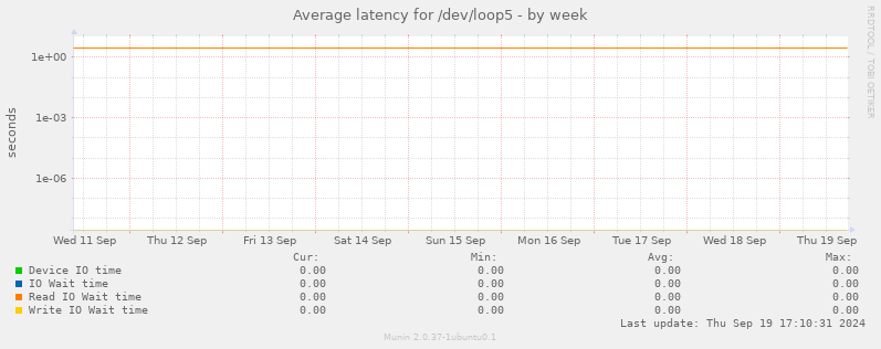 Average latency for /dev/loop5