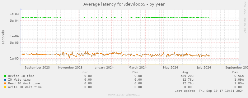 Average latency for /dev/loop5