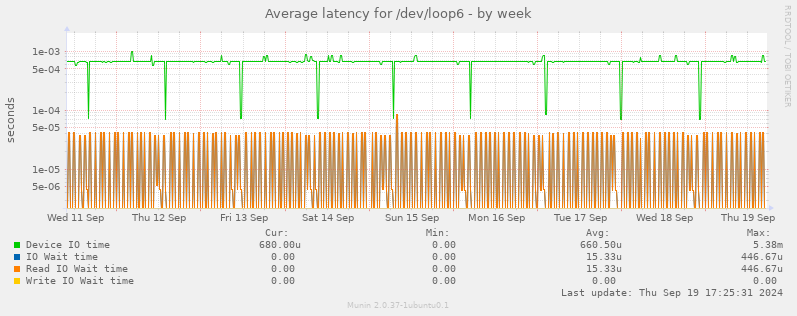 Average latency for /dev/loop6