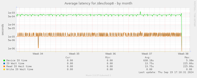 Average latency for /dev/loop8