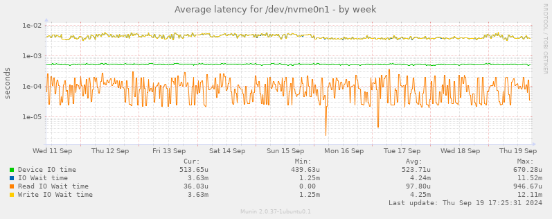 Average latency for /dev/nvme0n1