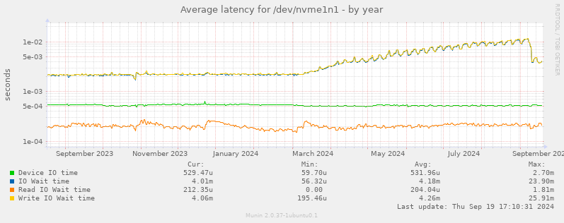 Average latency for /dev/nvme1n1