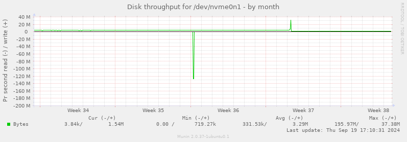 Disk throughput for /dev/nvme0n1