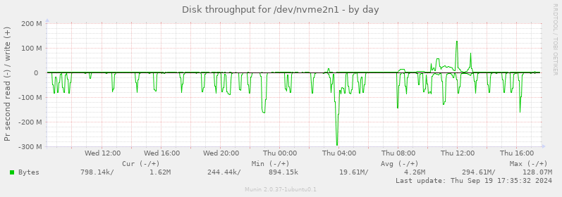 Disk throughput for /dev/nvme2n1