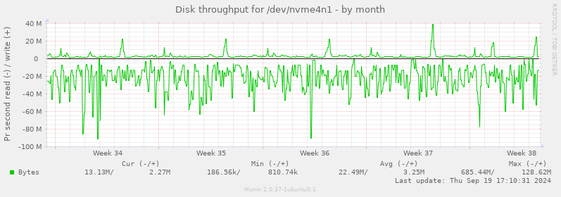 Disk throughput for /dev/nvme4n1