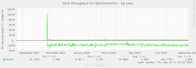 Disk throughput for /dev/nvme5n1