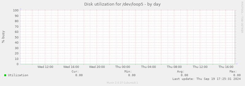 Disk utilization for /dev/loop5