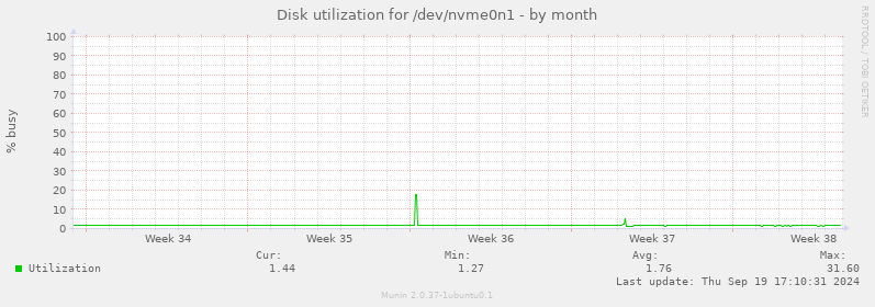 Disk utilization for /dev/nvme0n1