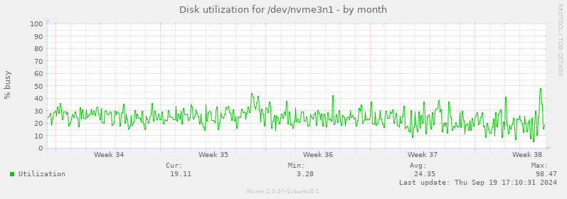 Disk utilization for /dev/nvme3n1