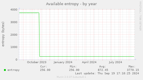 Available entropy