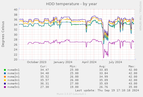 HDD temperature