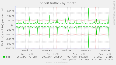 bond0 traffic