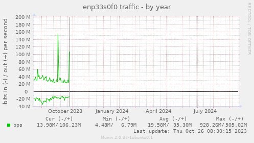 enp33s0f0 traffic