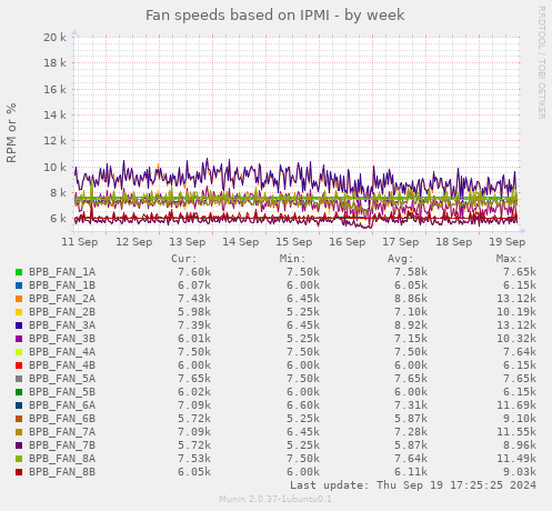 Fan speeds based on IPMI