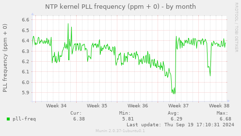 NTP kernel PLL frequency (ppm + 0)