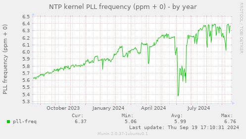 NTP kernel PLL frequency (ppm + 0)