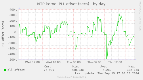 NTP kernel PLL offset (secs)