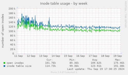 Inode table usage