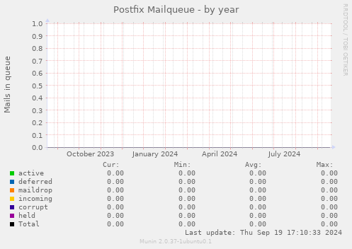 Postfix Mailqueue