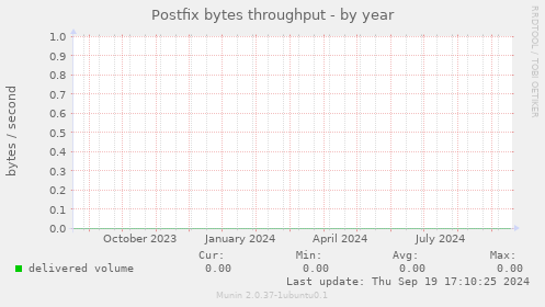 Postfix bytes throughput