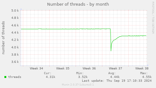 Number of threads