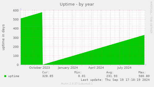 Uptime