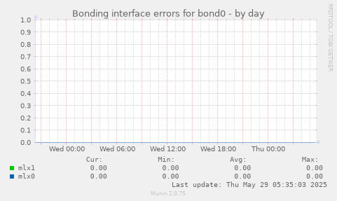 Bonding interface errors for bond0