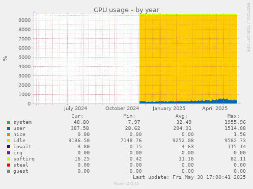 CPU usage
