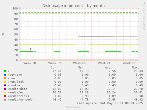 Disk usage in percent