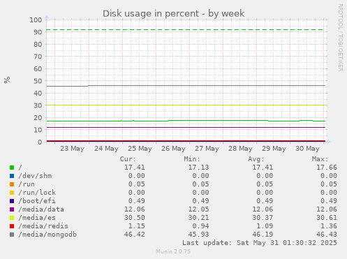 Disk usage in percent