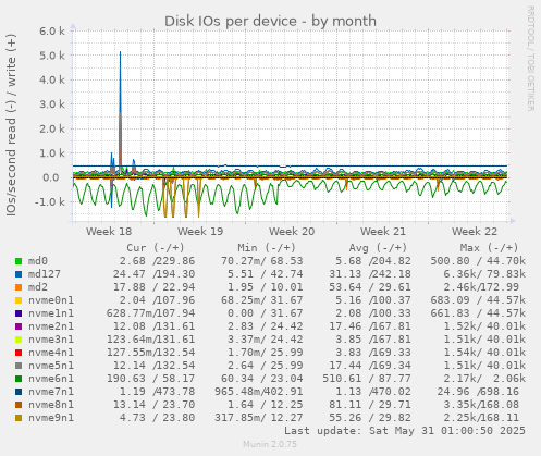 Disk IOs per device