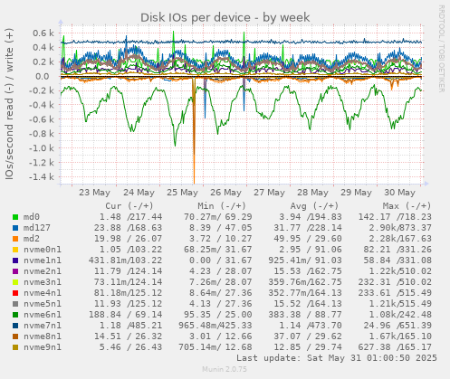Disk IOs per device