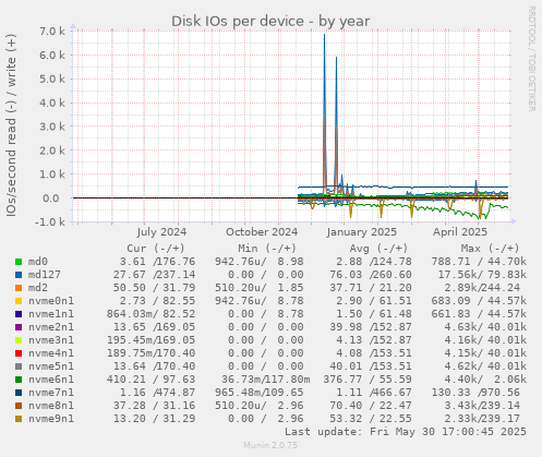 Disk IOs per device