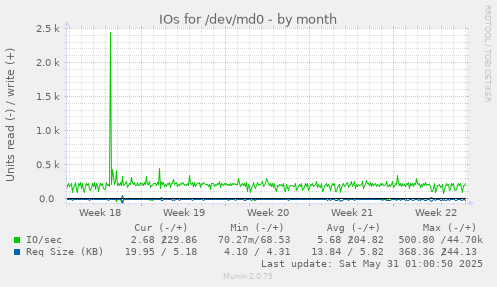IOs for /dev/md0