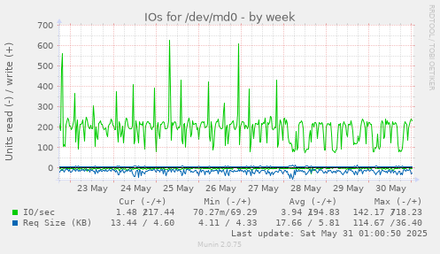 IOs for /dev/md0