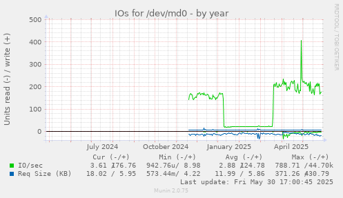 IOs for /dev/md0