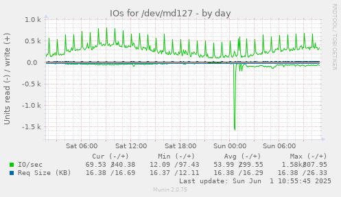 daily graph