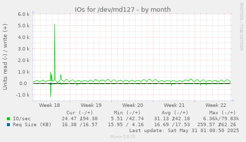 IOs for /dev/md127