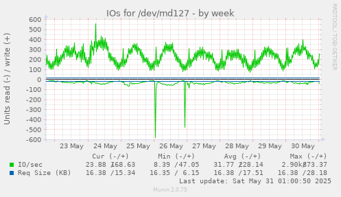 IOs for /dev/md127