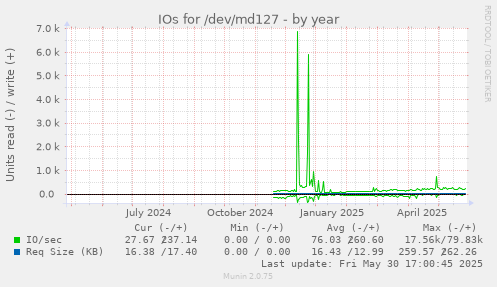 IOs for /dev/md127