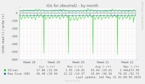 IOs for /dev/md2